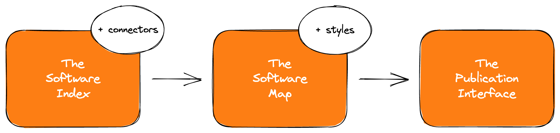 Core concepts and data flow of Aplas