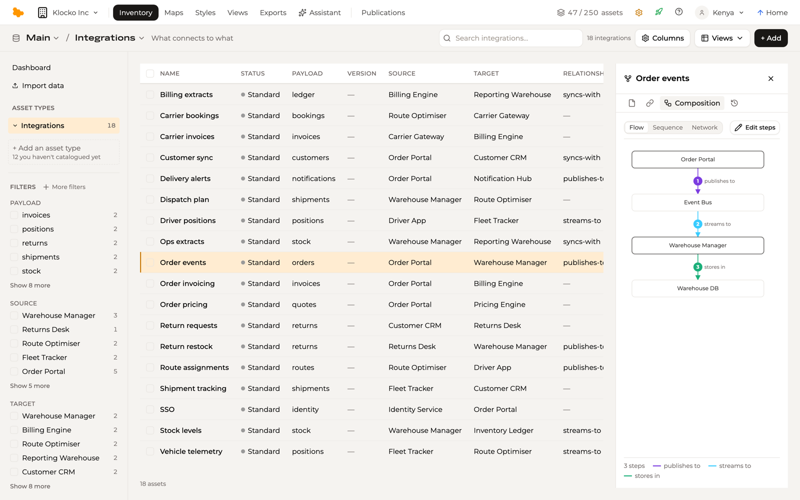 The Composition tab on the Order events integration: the Flow, Sequence and Network switch, a numbered flow from Order Portal publishes to Event Bus, streams to Warehouse Manager, stores in Warehouse DB, and Edit steps